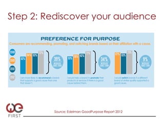 Step 2: Rediscover your audience




          Source: Edelman GoodPurpose Report 2012
 