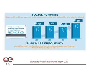 Source: Edelman GoodPurpose Report 2012
 