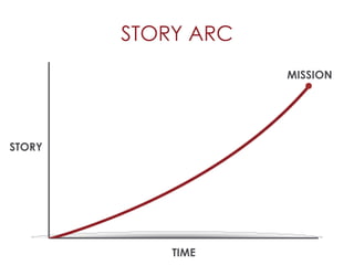 STORY ARC
                    MISSION




STORY




            TIME
 