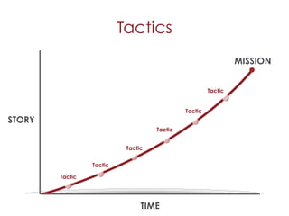 Tactics
                                                               MISSION


                                                      Tactic


                                             Tactic
STORY
                                    Tactic


                           Tactic


                 Tactic

        Tactic




                                TIME
 