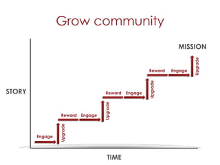 Grow community
                                                                 MISSION




                                                                        Upgrade
                                                     Reward    Engage




                                                     Upgrade
STORY                              Reward   Engage


                                  Upgrade
                  Reward Engage
                 Upgrade




        Engage




                                     TIME
 
