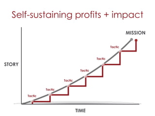 Self-sustaining profits + impact
                                                               MISSION

                                                      Tactic


                                             Tactic

STORY
                                    Tactic


                          Tactic


                 Tactic

        Tactic




                                   TIME
 