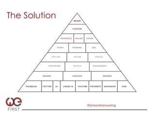 The Solution




               @SimonMainwaring
 