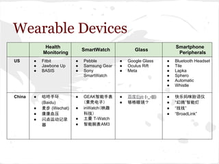 Wearable Devices
Health
Monitoring
SmartWatch Glass
Smartphone
Peripherals
US ● Fitbit
● Jawbone Up
● BASIS
● Pebble
● Samsung Gear
● Sony
SmartWatch
● Google Glass
● Oculus Rift
● Meta
● Bluetooth Headset
● Tile
● Lapka
● Sphero
● Automatic
● Whistle
China ● 咕咚手环
(Baidu)
● 麦步 (Wechat)
● 康康血压
● 闪点运动记录
器
● GEAK智能手表
（果壳电子）
● inWatch（映趣
科技）
● 土曼 T-Watch
● 智能腕表AM3
● 百度Eye (-_-|||)
● 够格眼镜？
● 快乐妈咪胎语仪
● “幻腾”智能灯
● “找找”
● “BroadLink”
 