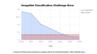 * Human Performance based on analysis done by Andrej Karpathy. More details here.
 