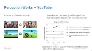 Confidential & Proprietary
Smarter YouTube thumbnails Deep-learned features greatly outperform
hand-designed features on video annotation
Perception Works -- YouTube
1
7
Deep-learned visual features, VLAD variants
(1024 - 8192 dim)
Handcrafted audio-visual features (~40K
dim)
Deep-learned visual features, Average pooling
Deep-learned visual features, Max pooling
17
Deep-learned features outperform handcrafted features by
>50% with 3% of dimensions
 