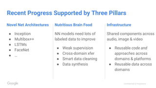 Confidential & Proprietary
Novel Net Architectures
● Inception
● Multibox++
● LSTMs
● FaceNet
● …
Nutritious Brain Food
NN models need lots of
labeled data to improve
● Weak supervision
● Cross-domain xfer
● Smart data cleaning
● Data synthesis
Infrastructure
Shared components across
audio, image & video
● Reusable code and
approaches across
domains & platforms
● Reusable data across
domains
Recent Progress Supported by Three Pillars
 
