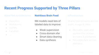 Confidential & Proprietary
Novel Net Architectures
● Inception
● Multibox++
● LSTMs
● FaceNet
● …
Nutritious Brain Food
NN models need lots of
labeled data to improve
● Weak supervision
● Cross-domain xfer
● Smart data cleaning
● Data synthesis
Infrastructure
Shared components across
audio, image & video
● Reusable code and
approaches across
domains & platforms
● Reusable data across
domains
Recent Progress Supported by Three Pillars
 