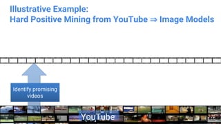 Confidential & Proprietary
Identify promising
videos
YouTube
Illustrative Example:
Hard Positive Mining from YouTube ⇒ Image Models
 