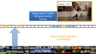 Confidential & ProprietaryYouTube
Propagate frame-level labels
forward & back in time from anchor
How to ensure semantic
consistency?
A
Image search model:
find good anchor
frames
Ballet: 0.92
AA
 