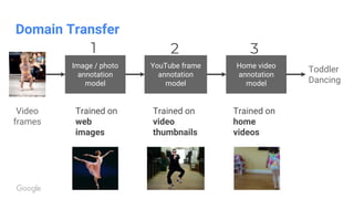 Domain Transfer
Home video
annotation
model
YouTube frame
annotation
model
Image / photo
annotation
model
Trained on
web
images
Trained on
video
thumbnails
Trained on
home
videos
Video
frames
Toddler
Dancing
2 31
 