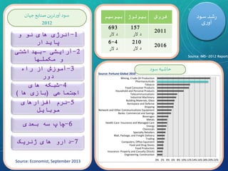 Iranian Pharma Market, تحلیل بازار دارویی ابران