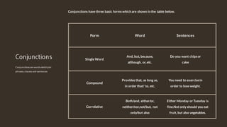 Form
Single Word
Compound
Correlative
Word
And, but, because,
although, or,etc.
Provides that, as long as,
in order that/ to, etc.
Both/and, either/or,
neither/nor,not/but, not
only/but also
Sentences
Do you want chipsor
cake
You need to exercisein
order to lose weight.
Either Monday or Tuesday is
fine.Not only should you eat
fruit, but also vegetables.
Conjunctions have three basic formswhichare shown inthe table below.
Conjunctions
Conjunctions are words whichjoin
phrases, clauses and sentences
 
