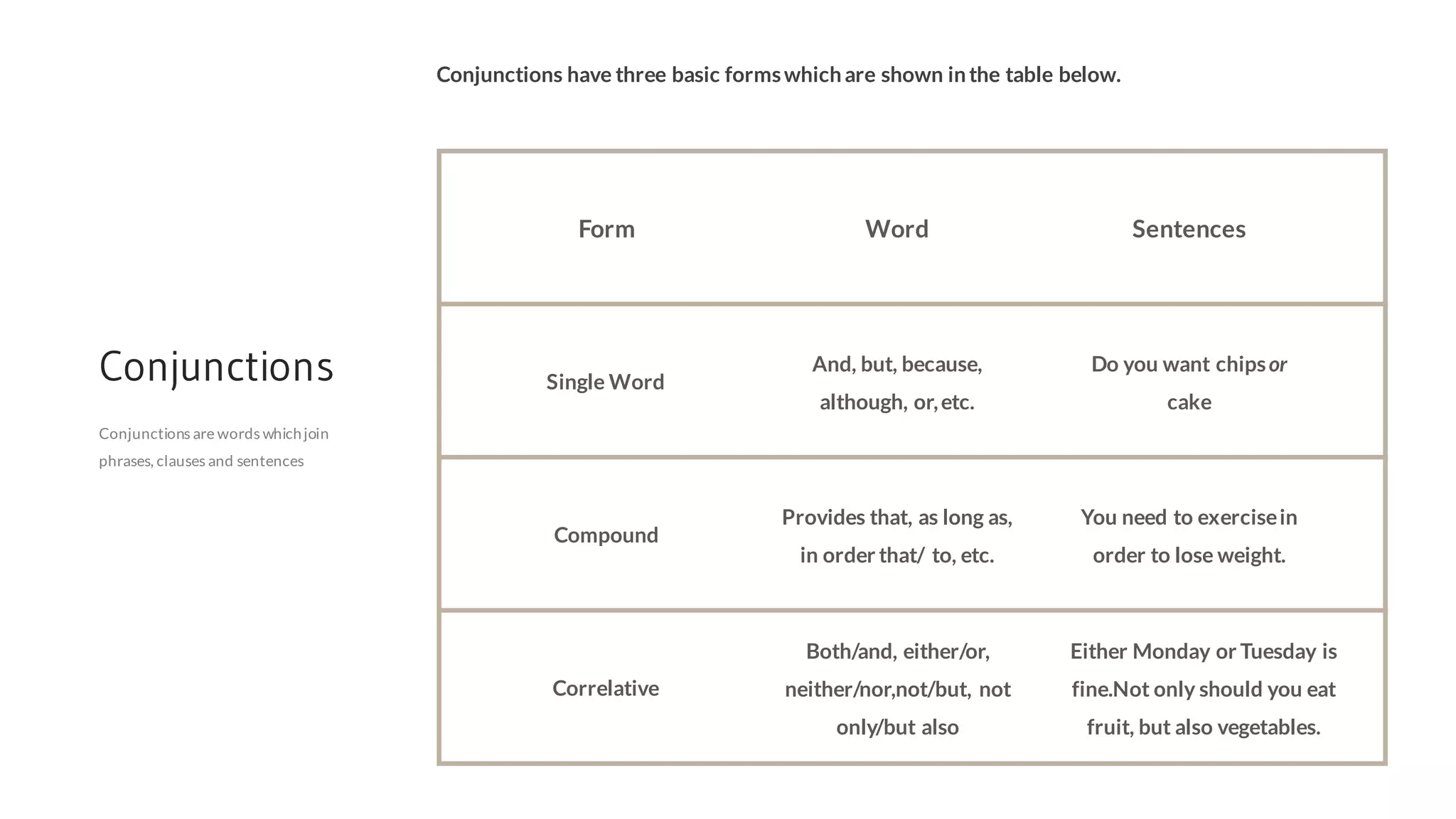 Form
Single Word
Compound
Correlative
Word
And, but, because,
although, or,etc.
Provides that, as long as,
in order that/ to, etc.
Both/and, either/or,
neither/nor,not/but, not
only/but also
Sentences
Do you want chipsor
cake
You need to exercisein
order to lose weight.
Either Monday or Tuesday is
fine.Not only should you eat
fruit, but also vegetables.
Conjunctions have three basic formswhichare shown inthe table below.
Conjunctions
Conjunctions are words whichjoin
phrases, clauses and sentences
 