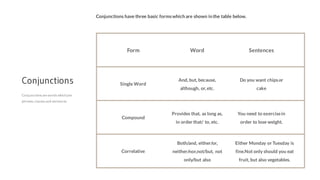 Form
Single Word
Compound
Correlative
Word
And, but, because,
although, or,etc.
Provides that, as long as,
in order that/ to, etc.
Both/and, either/or,
neither/nor,not/but, not
only/but also
Sentences
Do you want chipsor
cake
You need to exercisein
order to lose weight.
Either Monday or Tuesday is
fine.Not only should you eat
fruit, but also vegetables.
Conjunctions have three basic formswhichare shown inthe table below.
Conjunctions
Conjunctions are words whichjoin
phrases, clauses and sentences
 