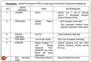 18
Penegasan : Jadwal Pemakaian PDH di Lingkungan Pemerintah Kabupaten Magelang.
NO
JENIS
PAKAIAN
HARI KETERANGAN
1. LINMAS Senin Nomor urut 1 s/d 6, kecuali
nomor 3 dilengkapi dengan
Atribut Pakaian Dinas
2. PDH Khaki Selasa, Rabu,
Kamis
- Mutz dipakai untuk apel
- Topi Lapangan dipakai untuk
kegiatan lapangan selain apel
3. Pakaian
Olahraga
Jum’at Untuk kegiatan olahraga
4. PDH Batik Jum’at dan Sabtu Hari Jum’at setelah olahraga
5. KORPRI Setiap tanggal 17,
Hari Besar
Nasional, HUT
KORPRI dan Hari
Besar lain yang
ditentukan
Celana panjang pria dan Rok/
Celana panjang wanita warna
biru tua.
6. PSL dan/atau
PSR
Pada Acara Resmi Sesuai Ketentuan Acara
 