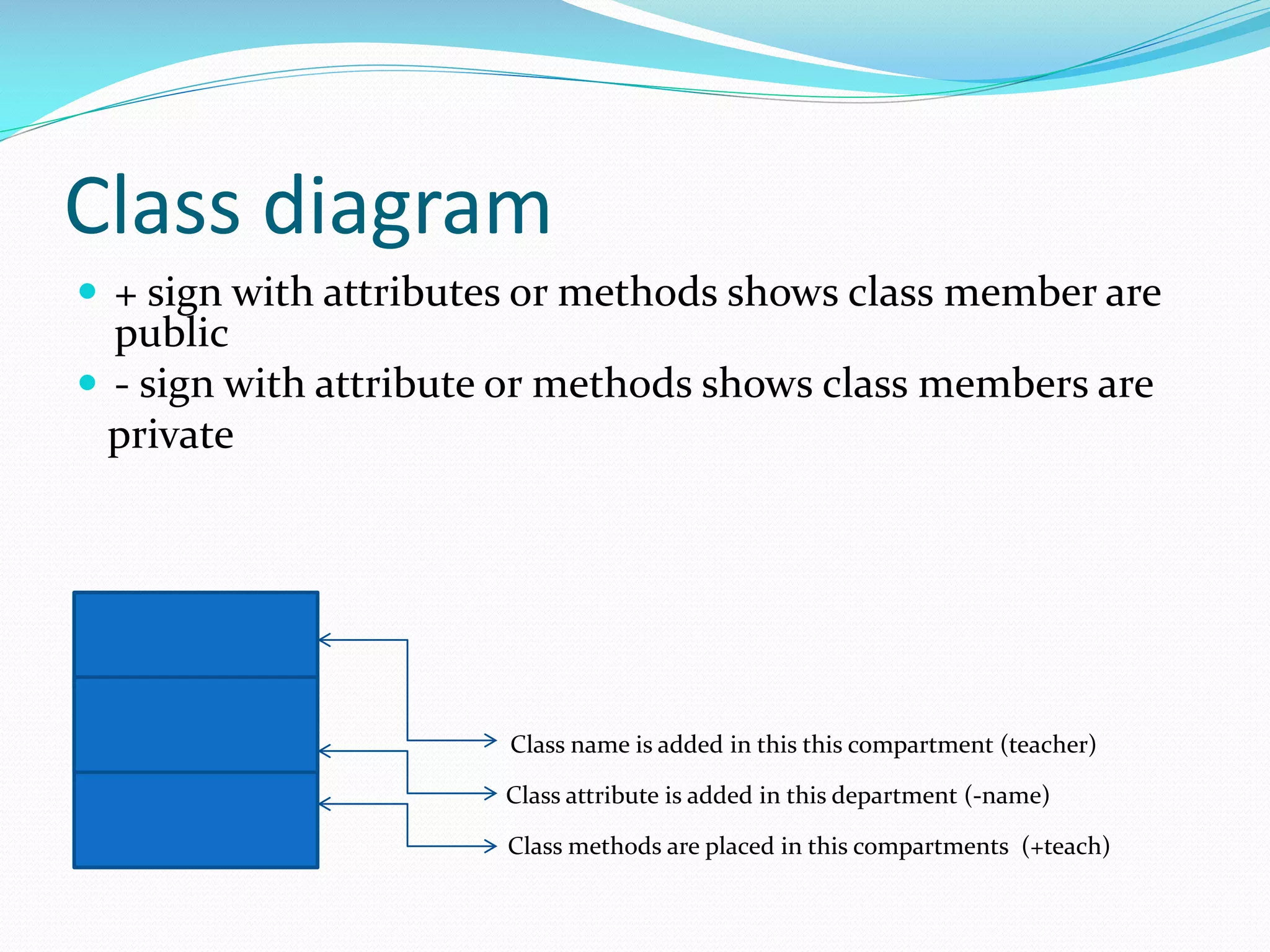 Class diagram
 + sign with attributes or methods shows class member are

public
 - sign with attribute or methods shows class members are
private

Class name is added in this this compartment (teacher)
Class attribute is added in this department (-name)
Class methods are placed in this compartments (+teach)

 