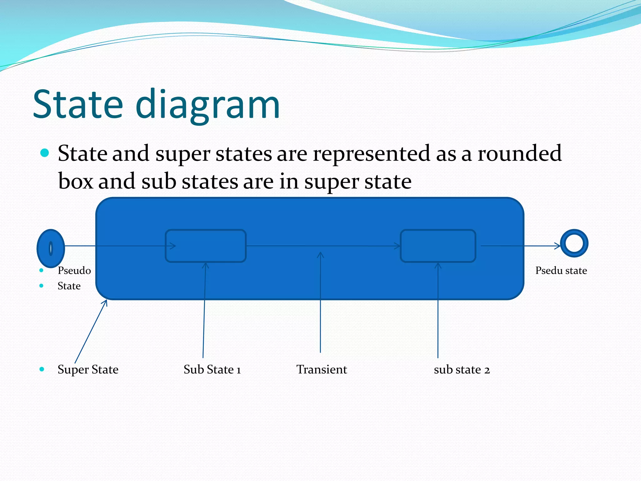 State diagram
 State and super states are represented as a rounded

box and sub states are in super state




Pseudo
State



Super State

Psedu state
Trantion

Sub State 1

Transient

sub state 2

 