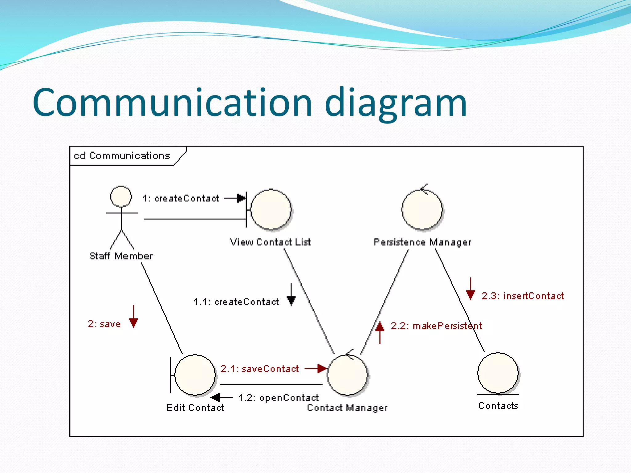 Communication diagram

 