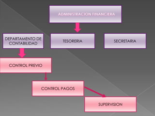   ADMINISTRACION FINANCIERA DEPARTAMENTO DE CONTABILIDAD  TESORERIA SECRETARIA CONTROL PREVIO CONTROL PAGOS SUPERVISION 