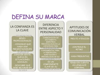 DEFINA SU MARCA
                     DIFERENCIA
LA CONFIANZA ES                           APTITUDES DE
                   ENTRE ASPECTO Y
    LA CLAVE                             COMUNICACIÓN
                    PERSONALIDAD
 - PERMITE CREAR     EL ASPECTO ES UNA       VERBAL
      REDES           COMBIANCION DE
                                          PRESTE ATENCION
                        VESTIMENTA,
 PROFEISIONALES
                          MIENTRAS
  - CONSIGUE QUE    PERSONALIDAD ES LA
      HAGA UNA        CAPACIDAD PARA
                                            CONTROLE EL
                        COMUNICARSE
                     EN EL ASPECTO ES
 PRESENTACION EN                              RITMO
                    FUNDAMENTAL PARA
     EL TRABAJO
      - EMPUJA A      LA PERCEPCION ,
  CONOCER GENTE        ACPETACION Y
     NUEVA EN       CREDIBILIDAD DE SU    HAGA PREGUNTAS
   SITUACIONES             MARCA
                    LA PERSONALIDAD
     SOCIALES             ES UN           TENGA EN CUENTA
                      COMPONENETE           UN LENGUAJE
  -DESCUBRE QUE
                       CLAVE DE SU           CORPORAL
 DEBE MEJORAR EN
                    IMAGEN DE MARCA
     SU VIDA
 
