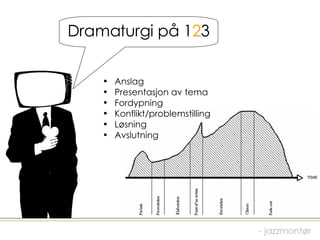 Dramaturgi på 1 2 3 Anslag Presentasjon av tema Fordypning Konflikt/problemstilling Løsning Avslutning - jazzmontør 