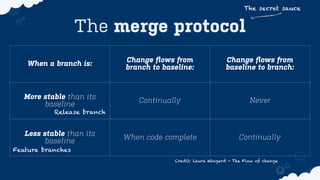 The secret sauce

The merge protocol
When a branch is:

Change ﬂows from
branch to baseline:

Change ﬂows from
baseline to...