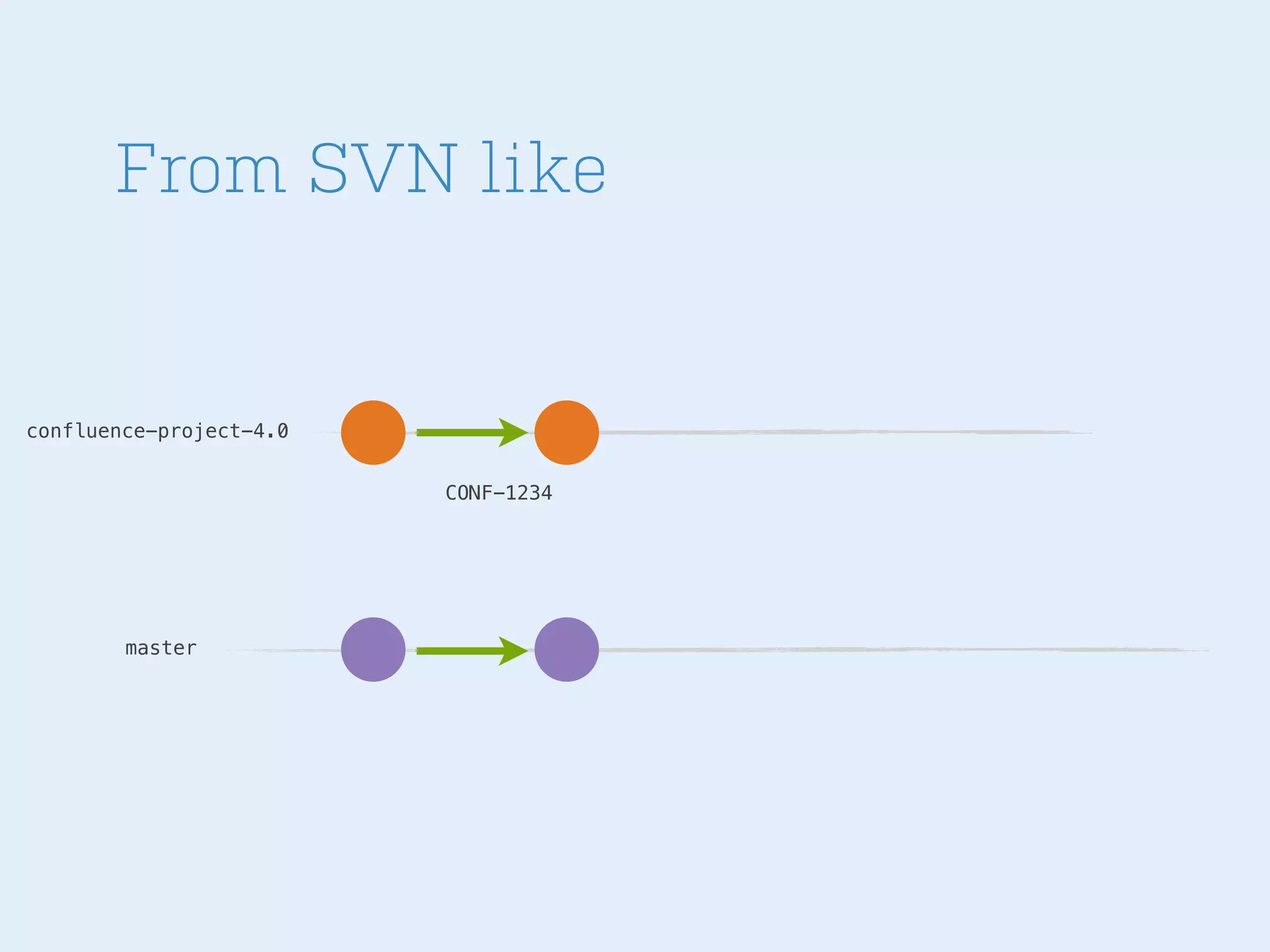 From SVN like

confluence-project-4.0
CONF-1234

master

 