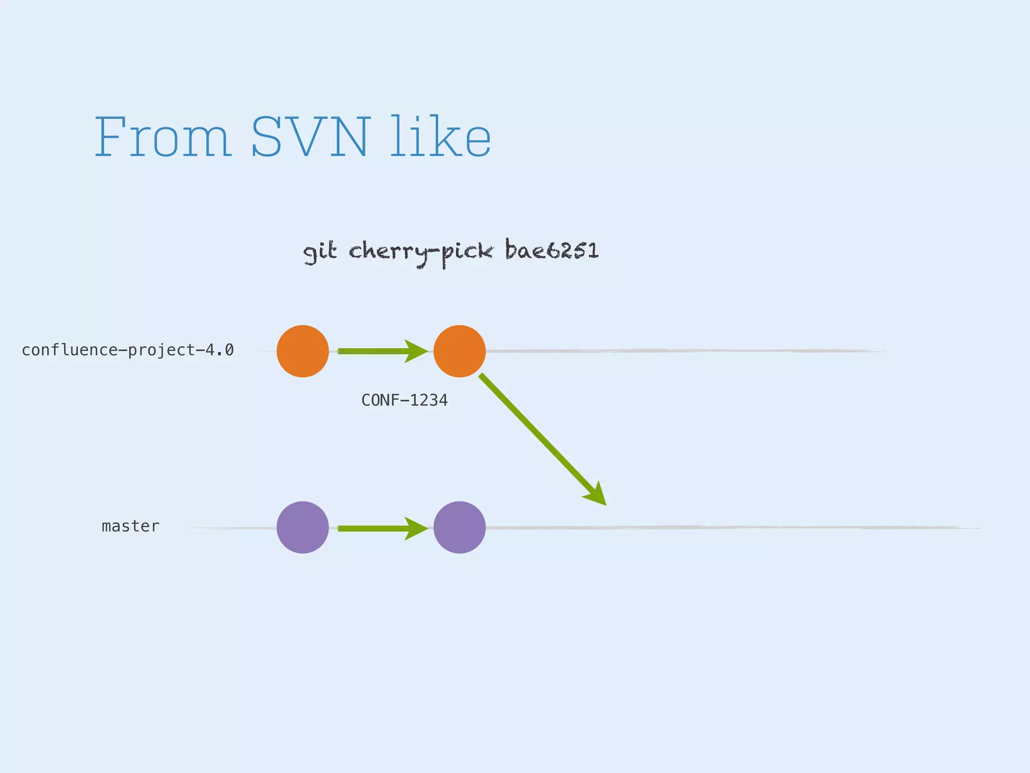 From SVN like
git cherry-pick bae6251

confluence-project-4.0
CONF-1234

master

 