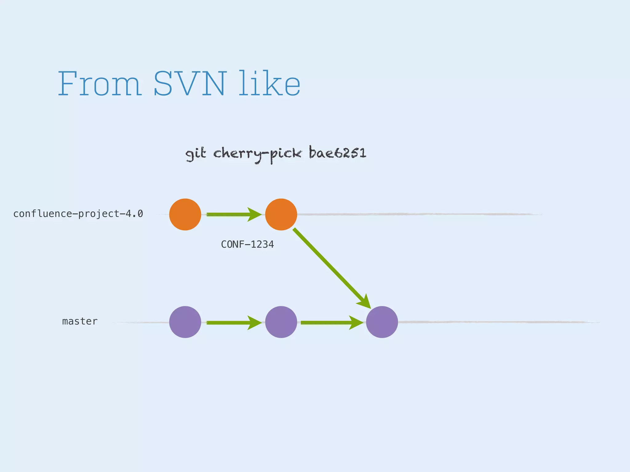 From SVN like
git cherry-pick bae6251

confluence-project-4.0
CONF-1234

master

 