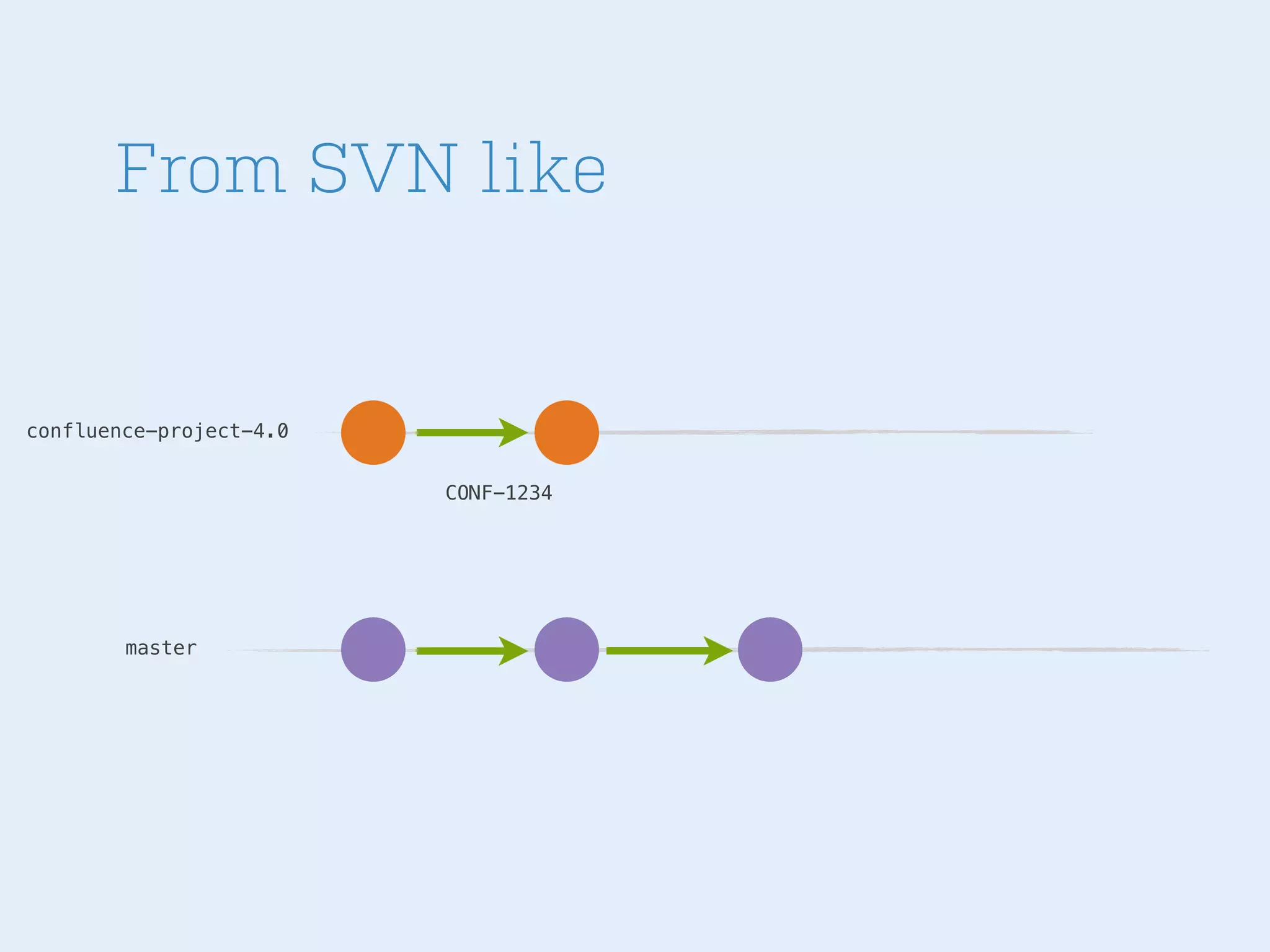 From SVN like

confluence-project-4.0
CONF-1234

master

 