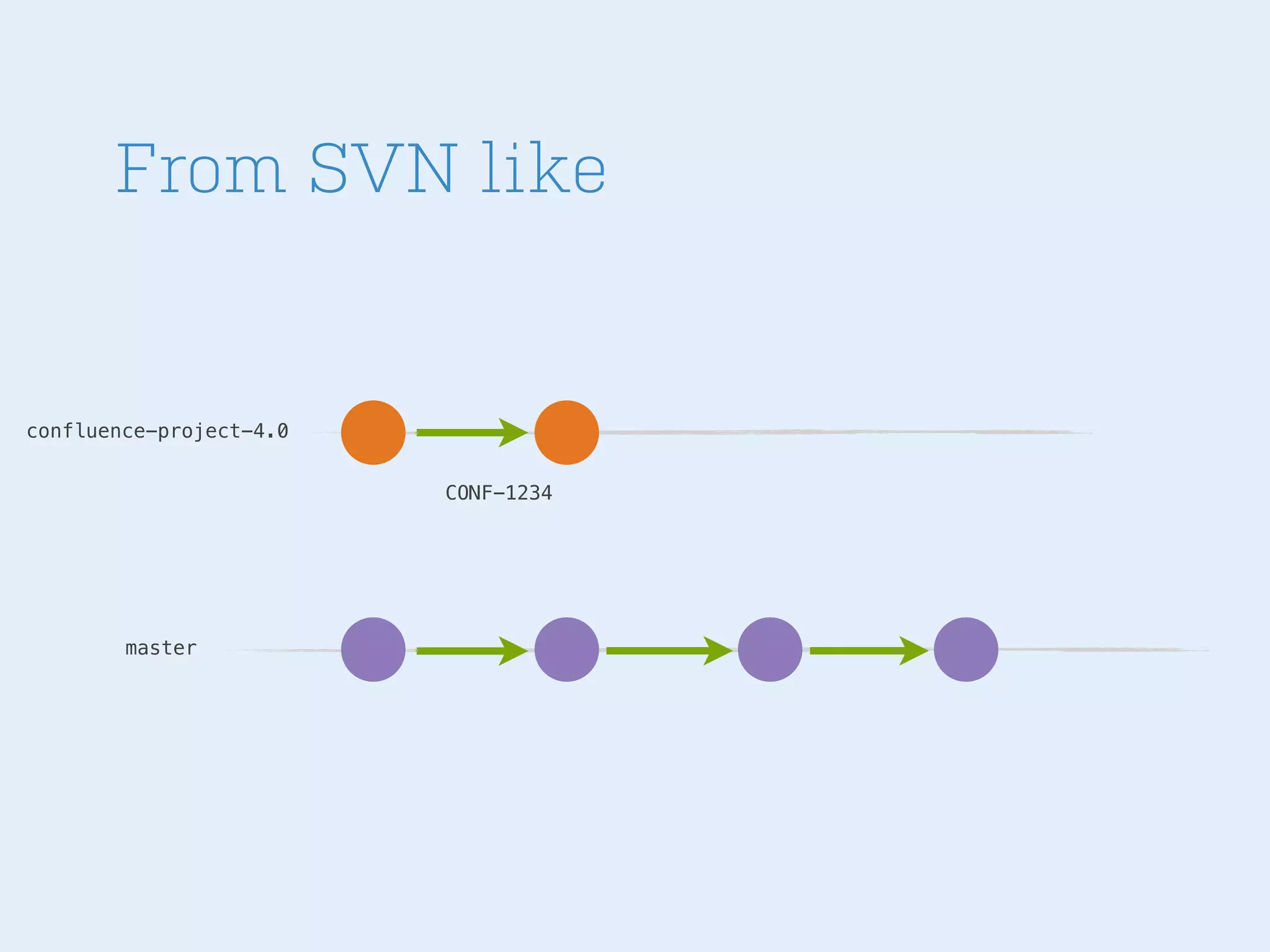 From SVN like

confluence-project-4.0
CONF-1234

master

 
