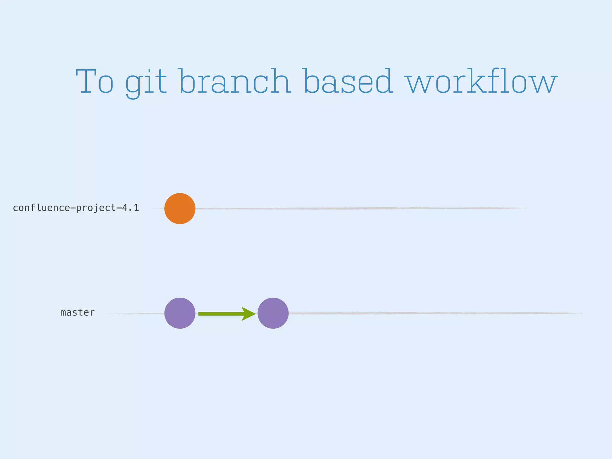 To git branch based workflow

confluence-project-4.1

master

 