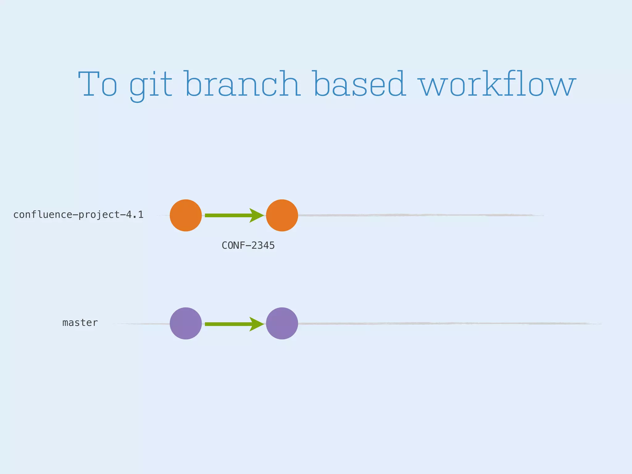 To git branch based workflow

confluence-project-4.1
CONF-2345

master

 