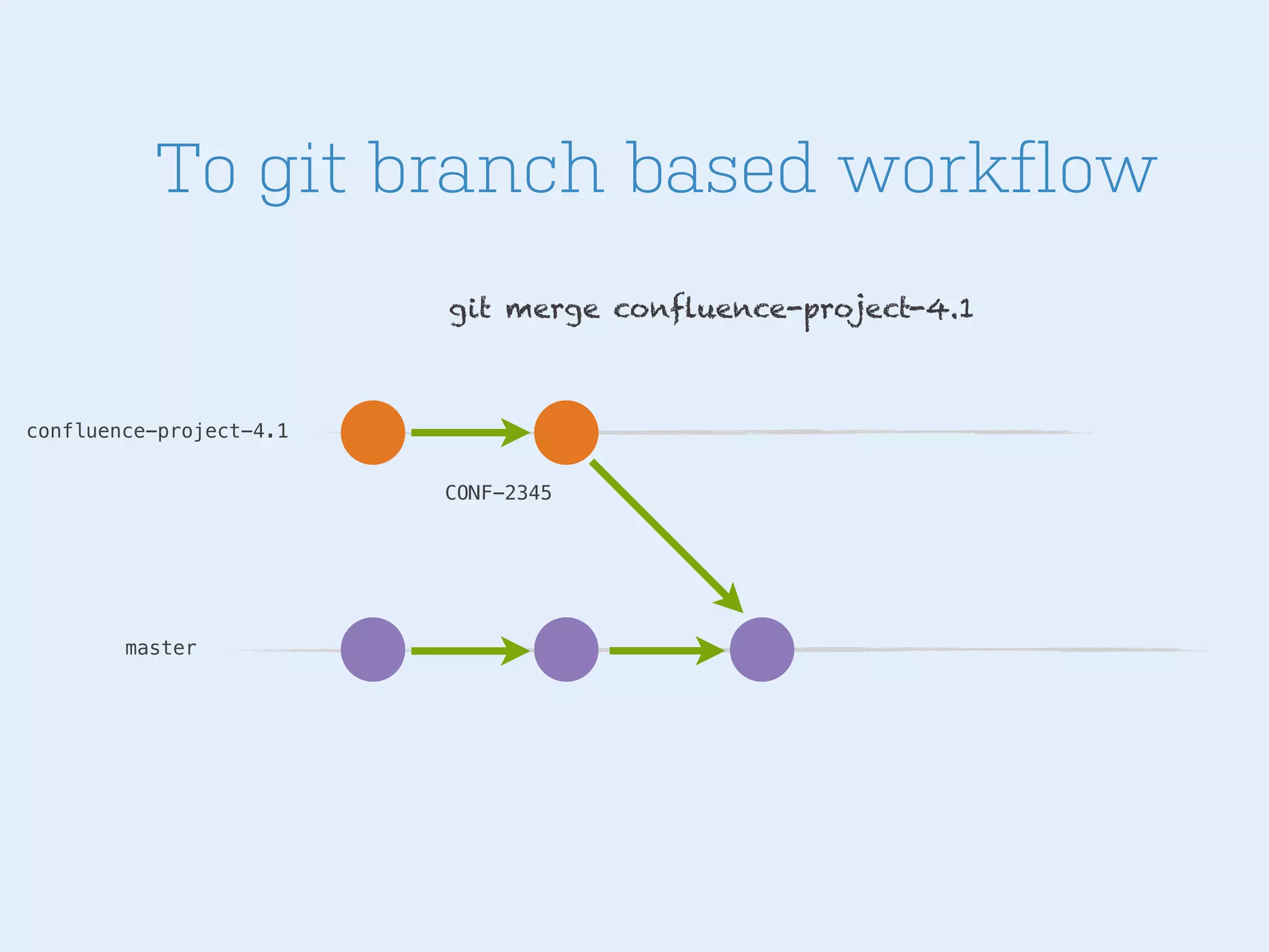 To git branch based workflow
git merge confluence-project-4.1

confluence-project-4.1
CONF-2345

master

 