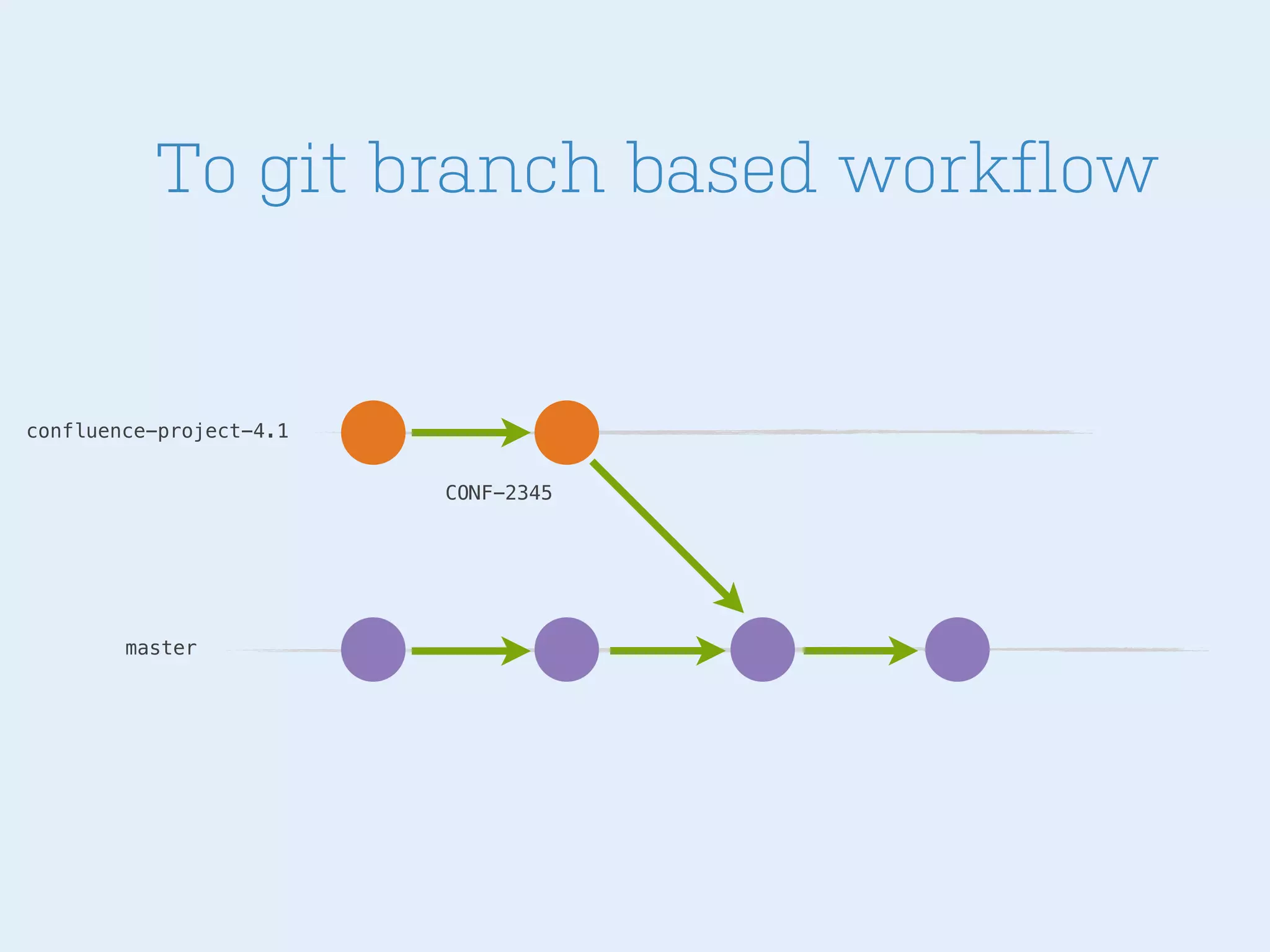To git branch based workflow

confluence-project-4.1
CONF-2345

master

 