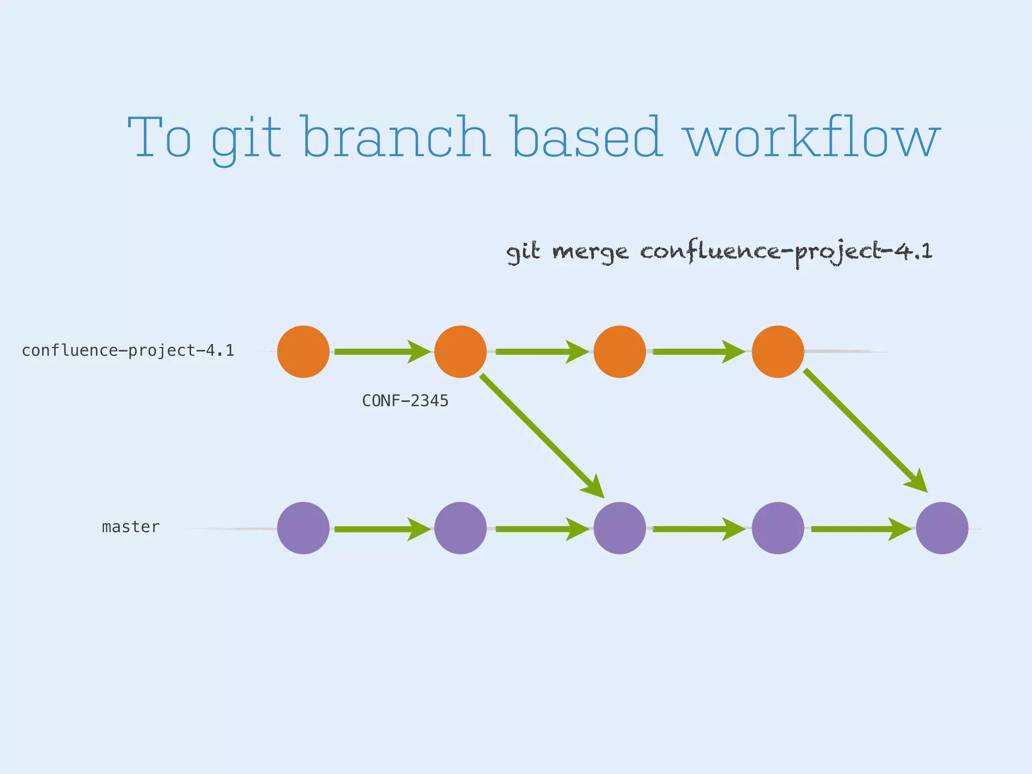 To git branch based workflow
git merge confluence-project-4.1

confluence-project-4.1
CONF-2345

master

 