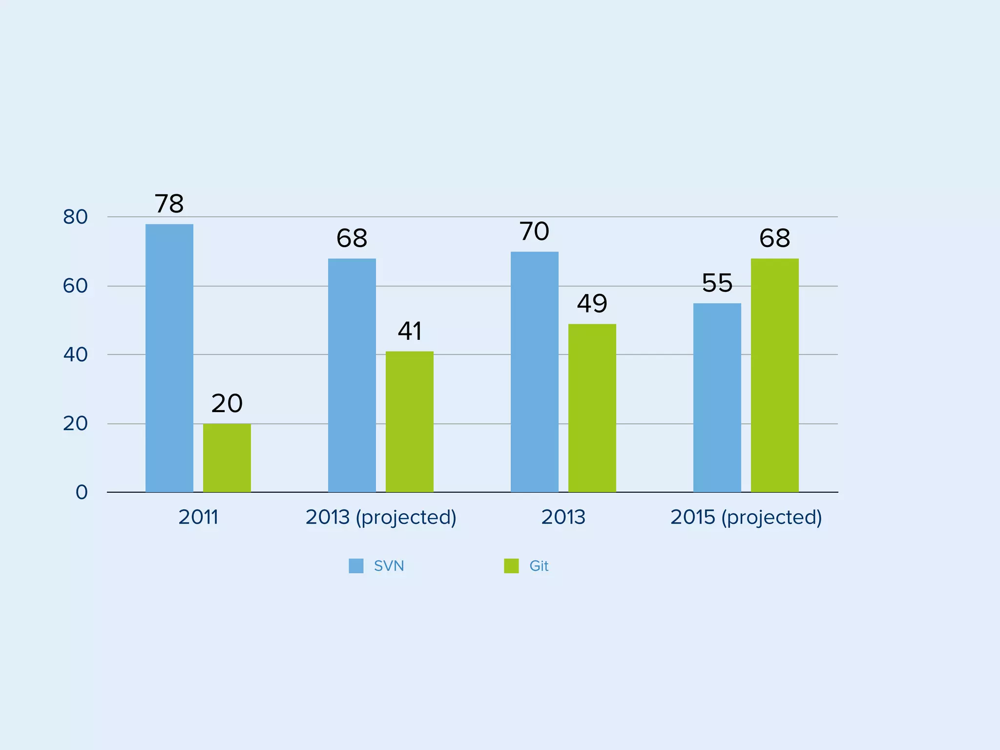 80

78

70

68

60

20
0

49

41

40

68
55

20

2011

2013 (projected)
SVN

2013
Git

2015 (projected)

 