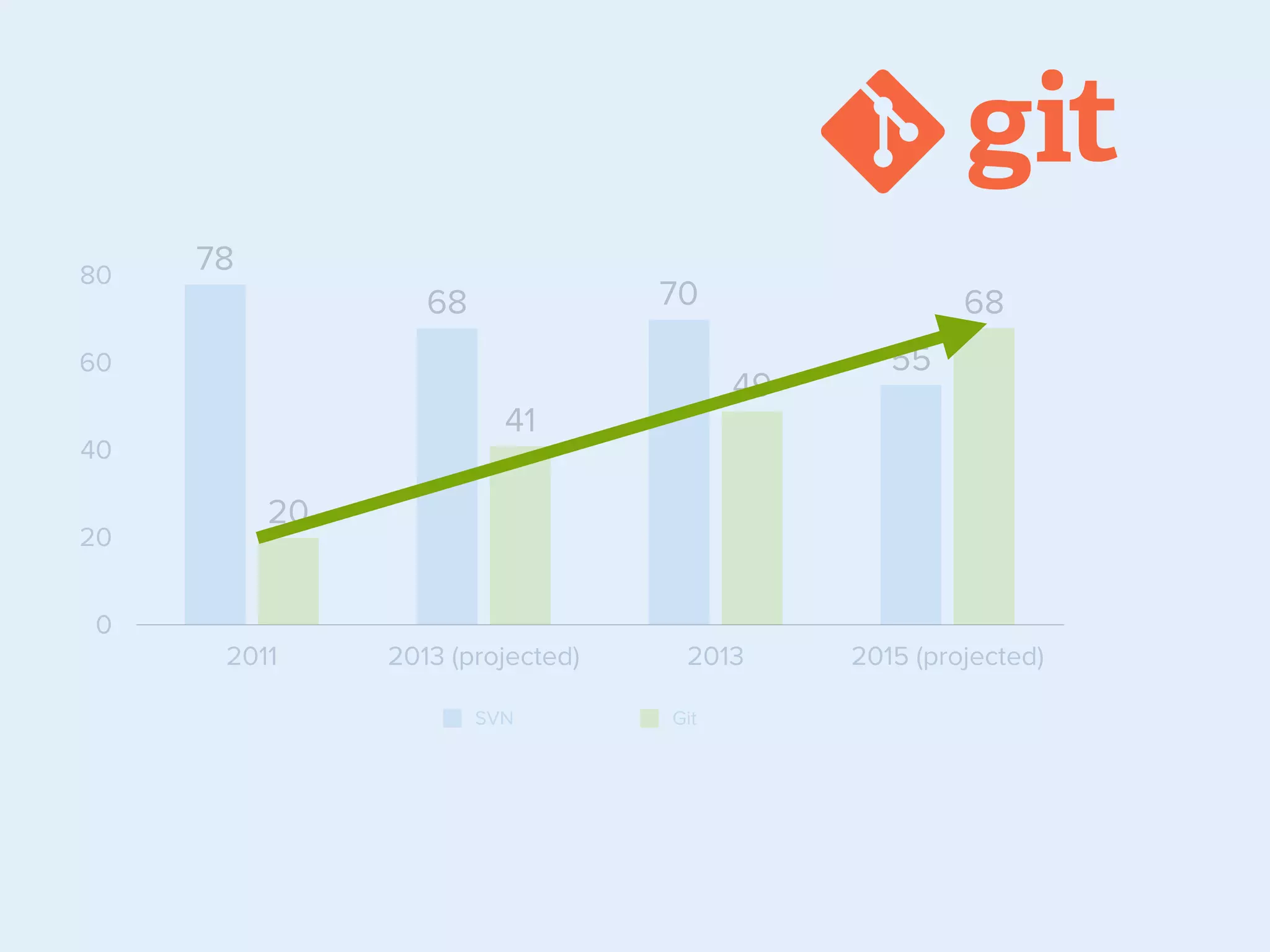 80

78

70

68

60

20
0

49

41

40

68
55

20

2011

2013 (projected)
SVN

2013
Git

2015 (projected)

 