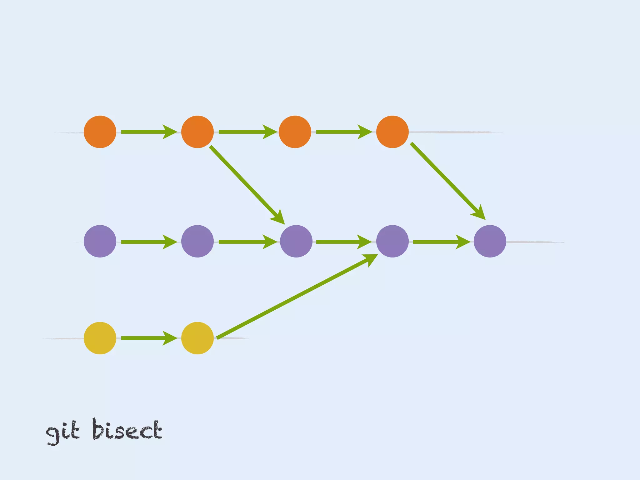 git bisect

 