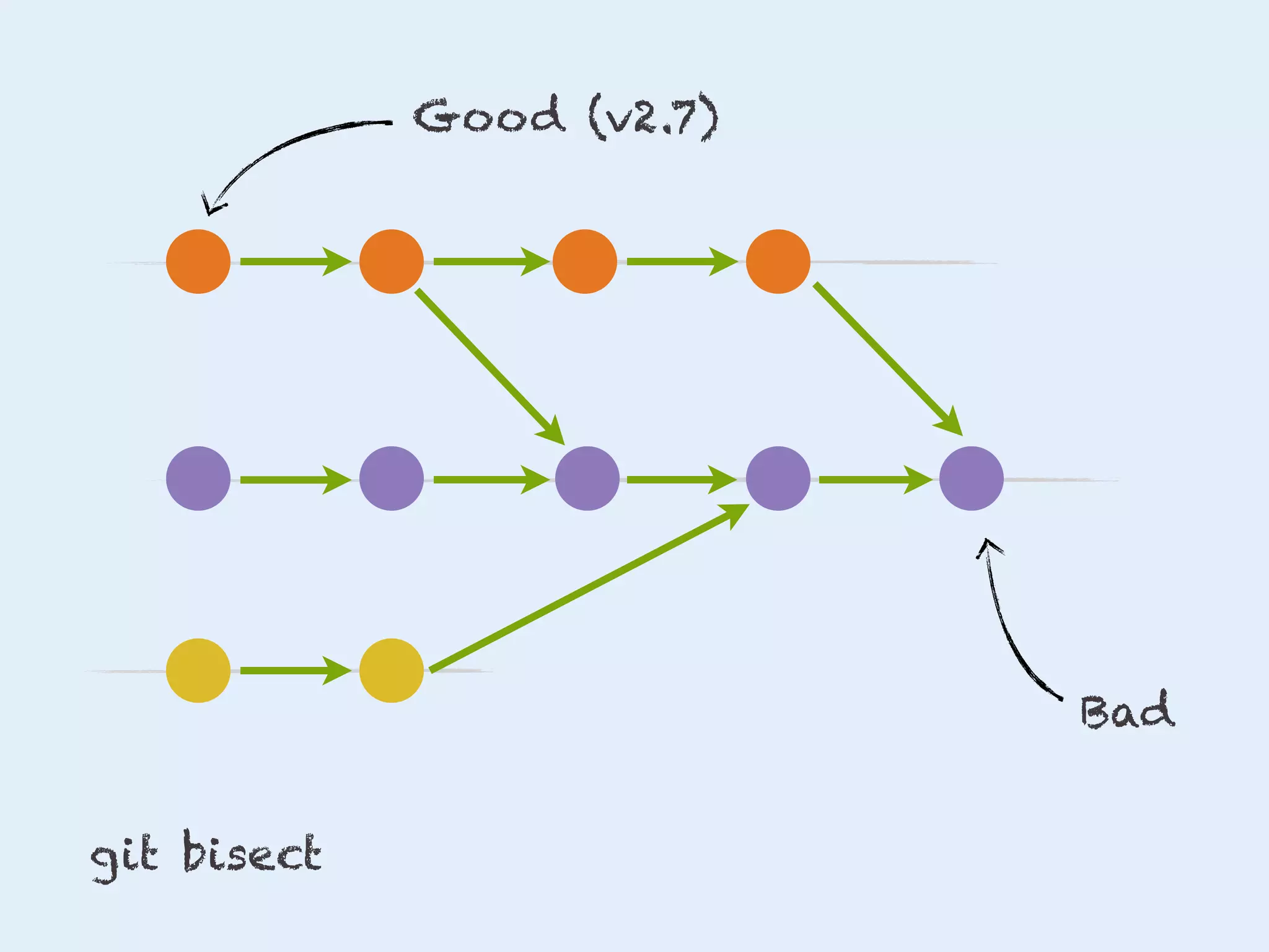 Good (v2.7)

Bad
git bisect

 
