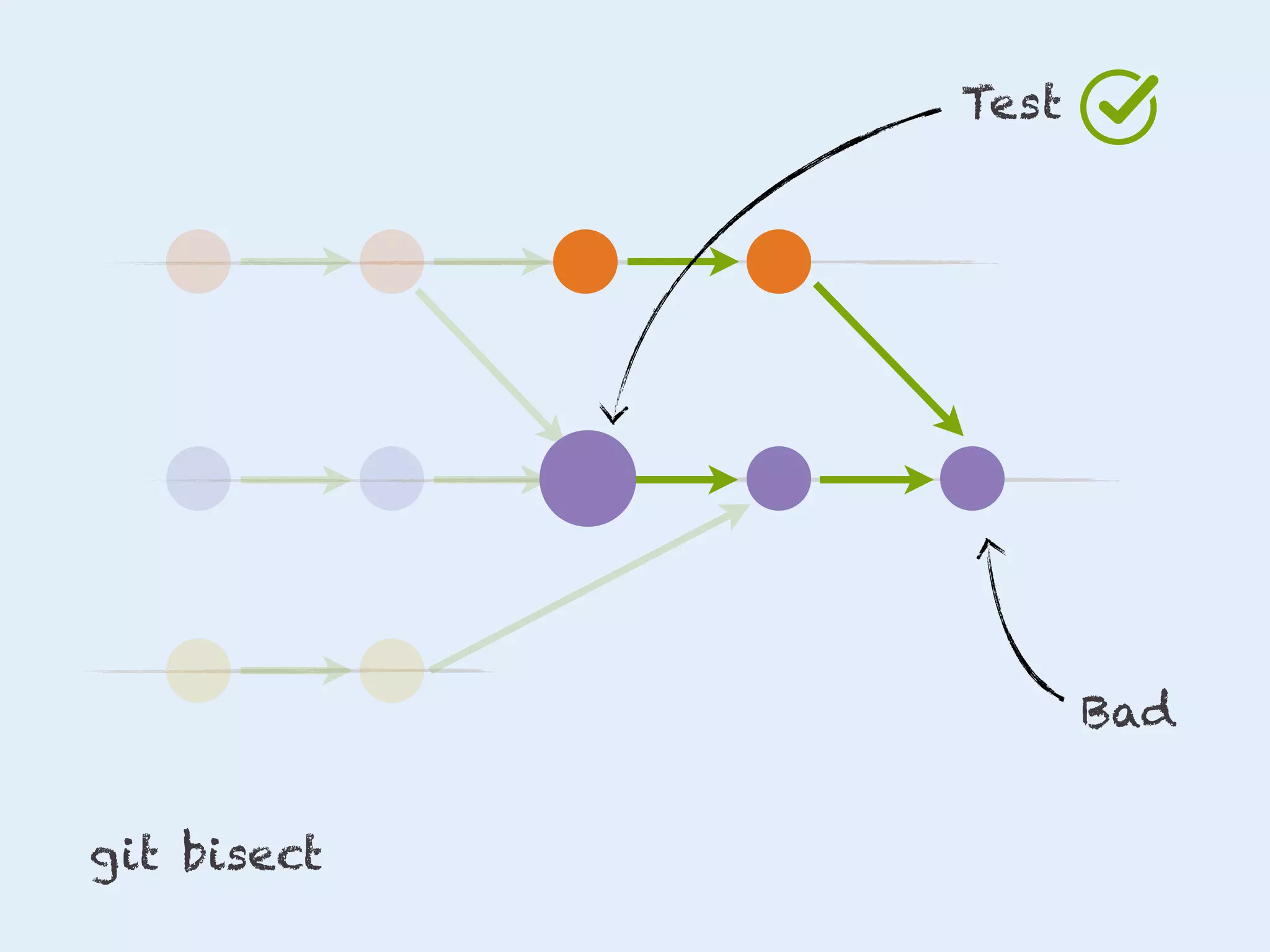 Test

Bad
git bisect

 