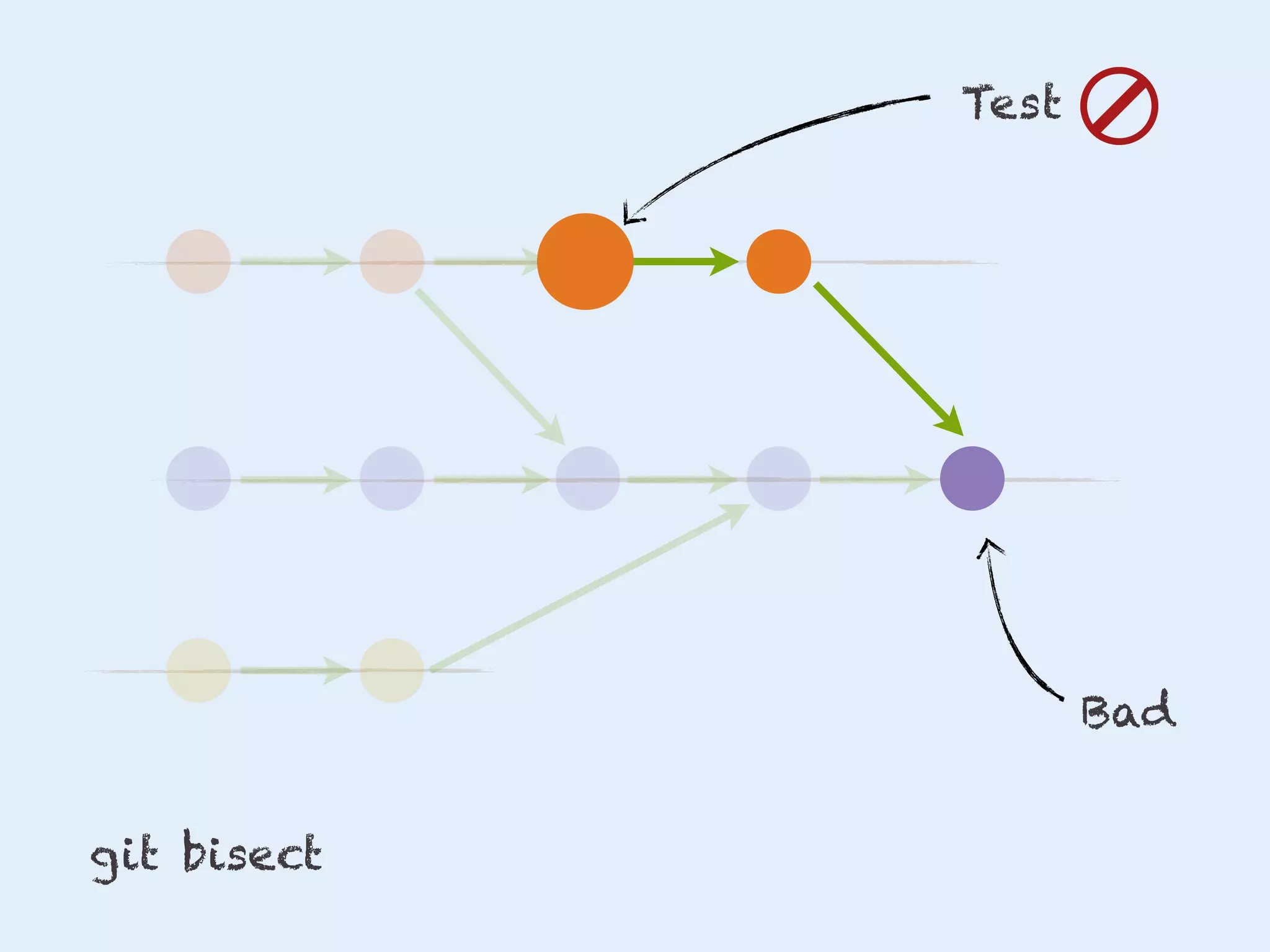 Test

Bad
git bisect

 
