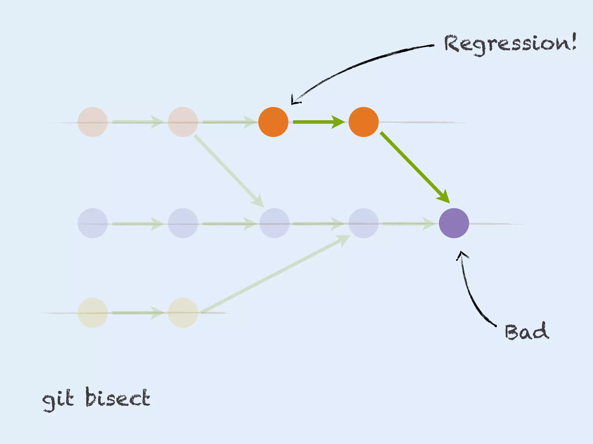 Regression!

Bad
git bisect

 