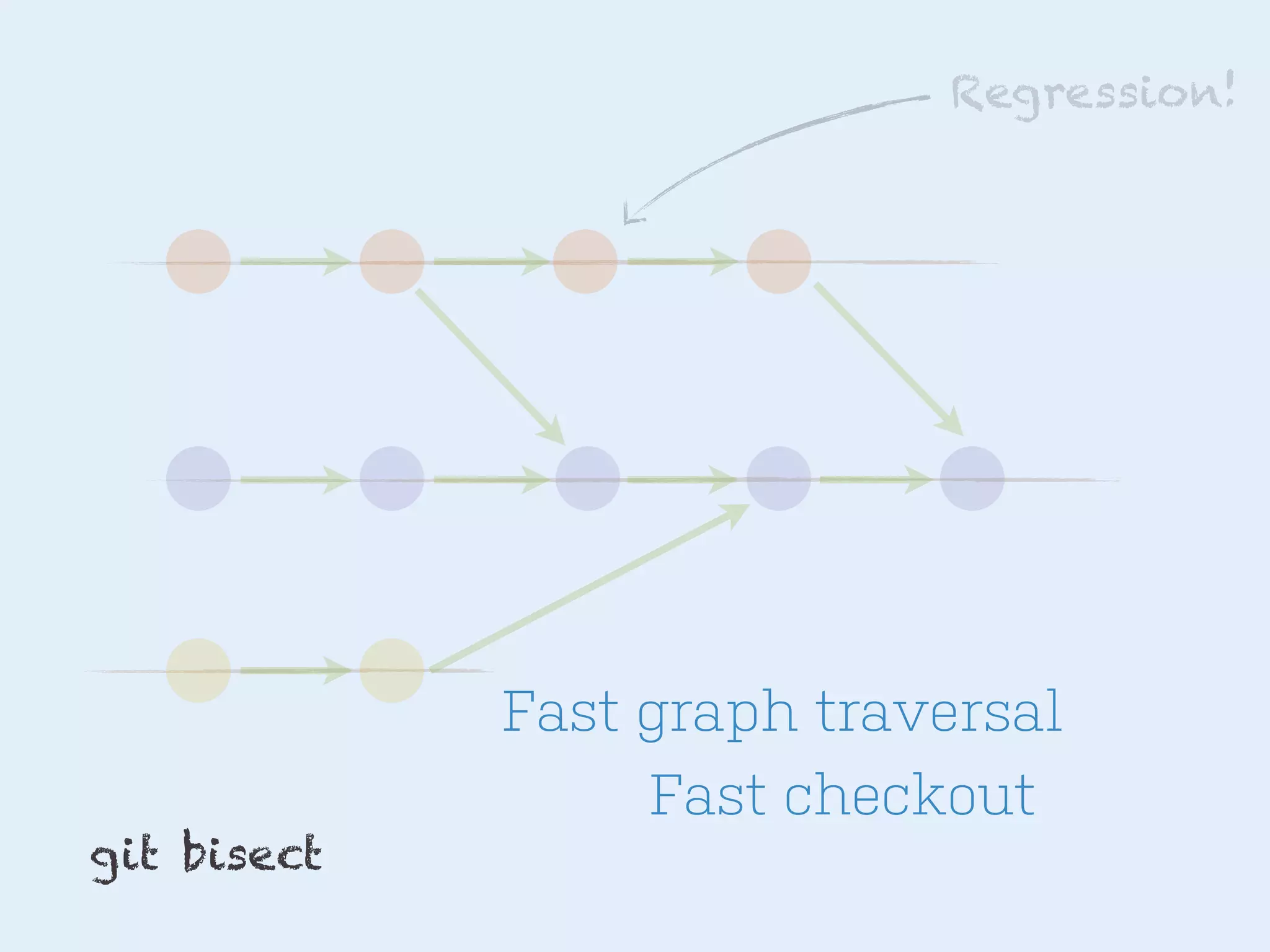 Regression!

git bisect

Fast graph traversal
Fast checkout

 