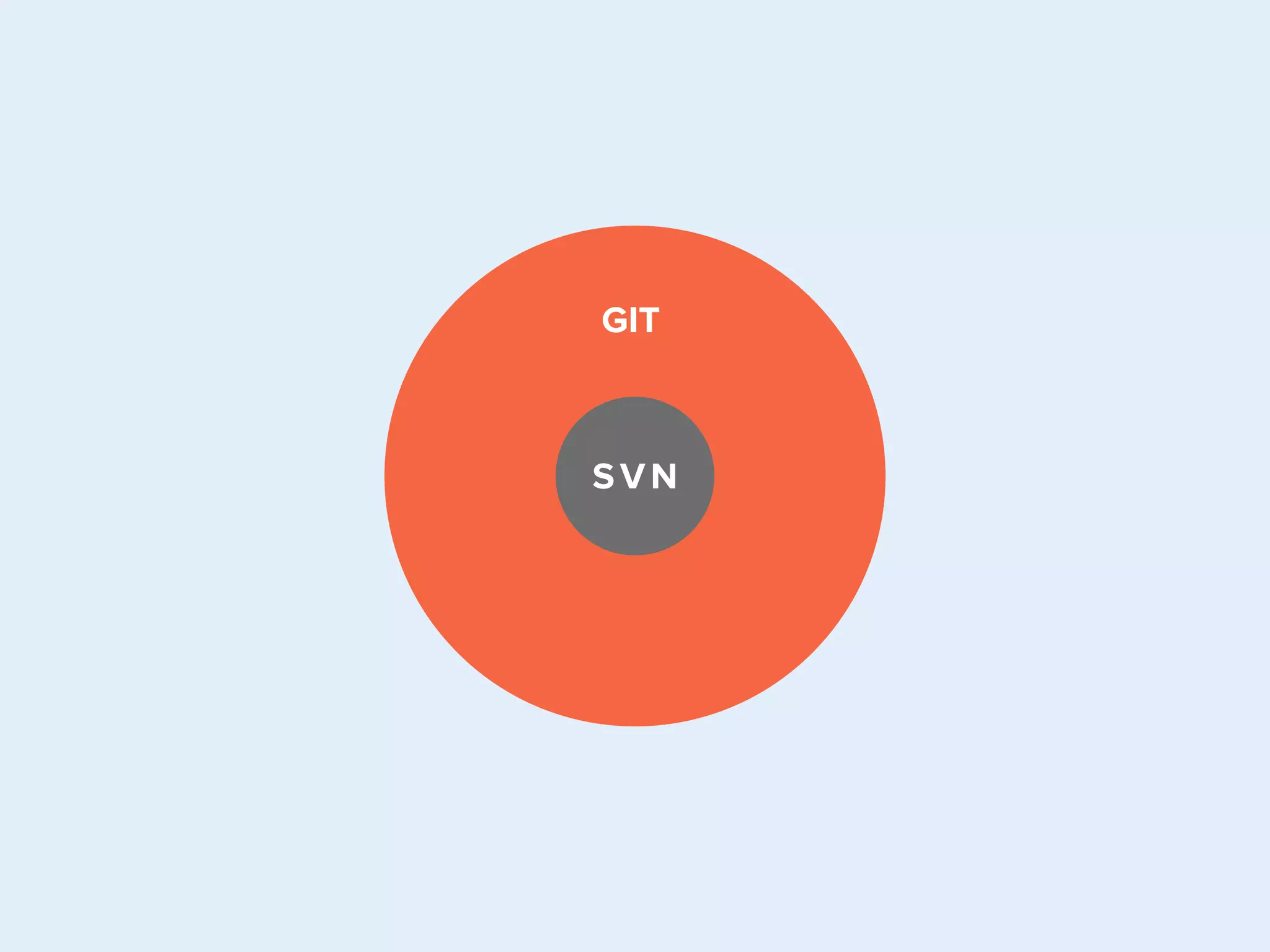 GIT

SVN

LABEL TITLE

 