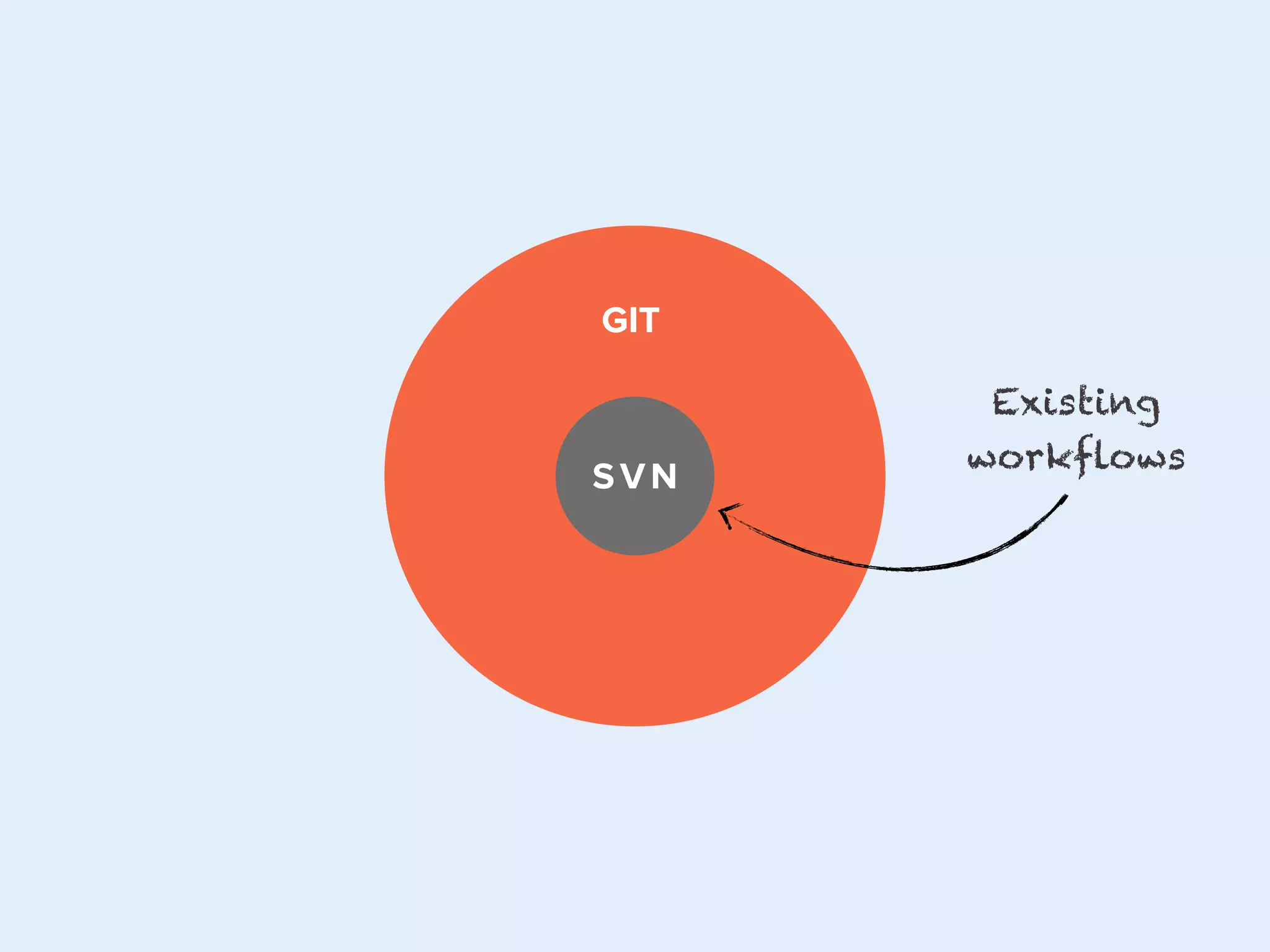 GIT

SVN

LABEL TITLE

Existing
workflows

 