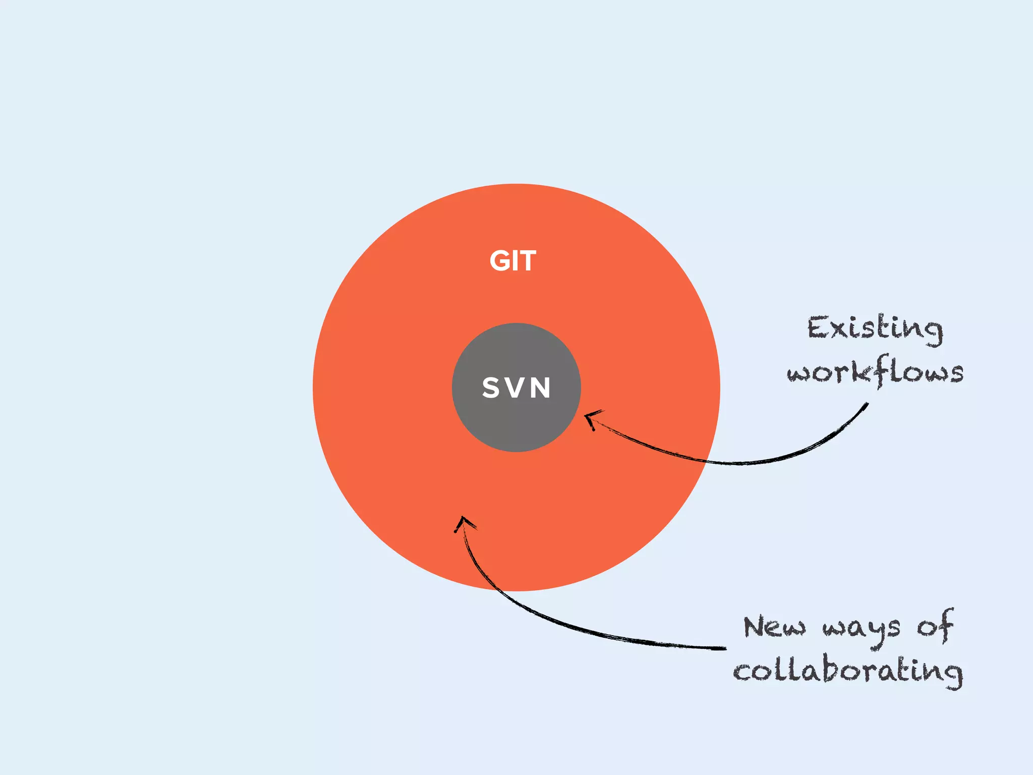 GIT

SVN

LABEL TITLE

Existing
workflows

New ways of
collaborating

 