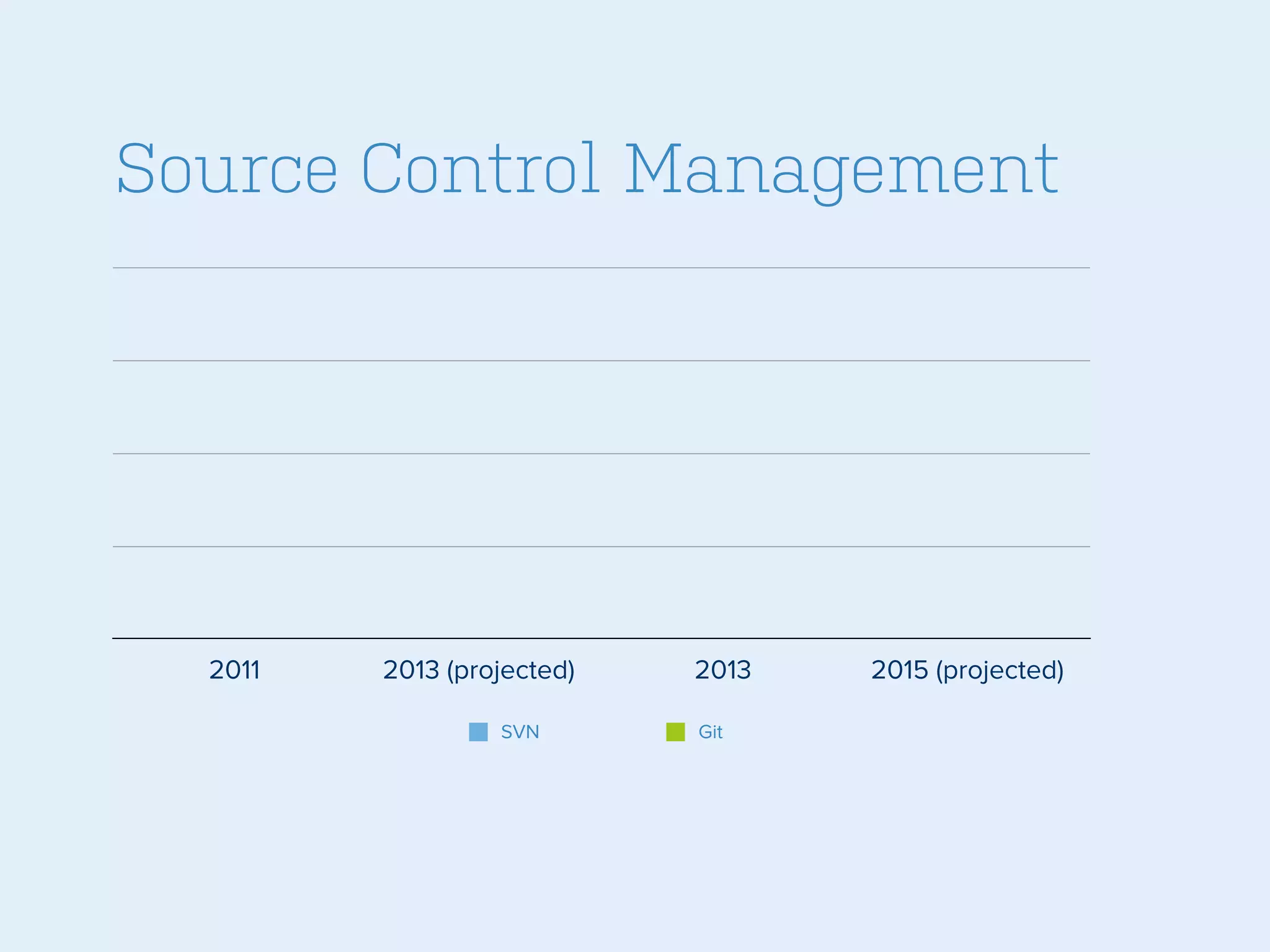 Source Control Management

2011

2013 (projected)
SVN

2013
Git

2015 (projected)

 