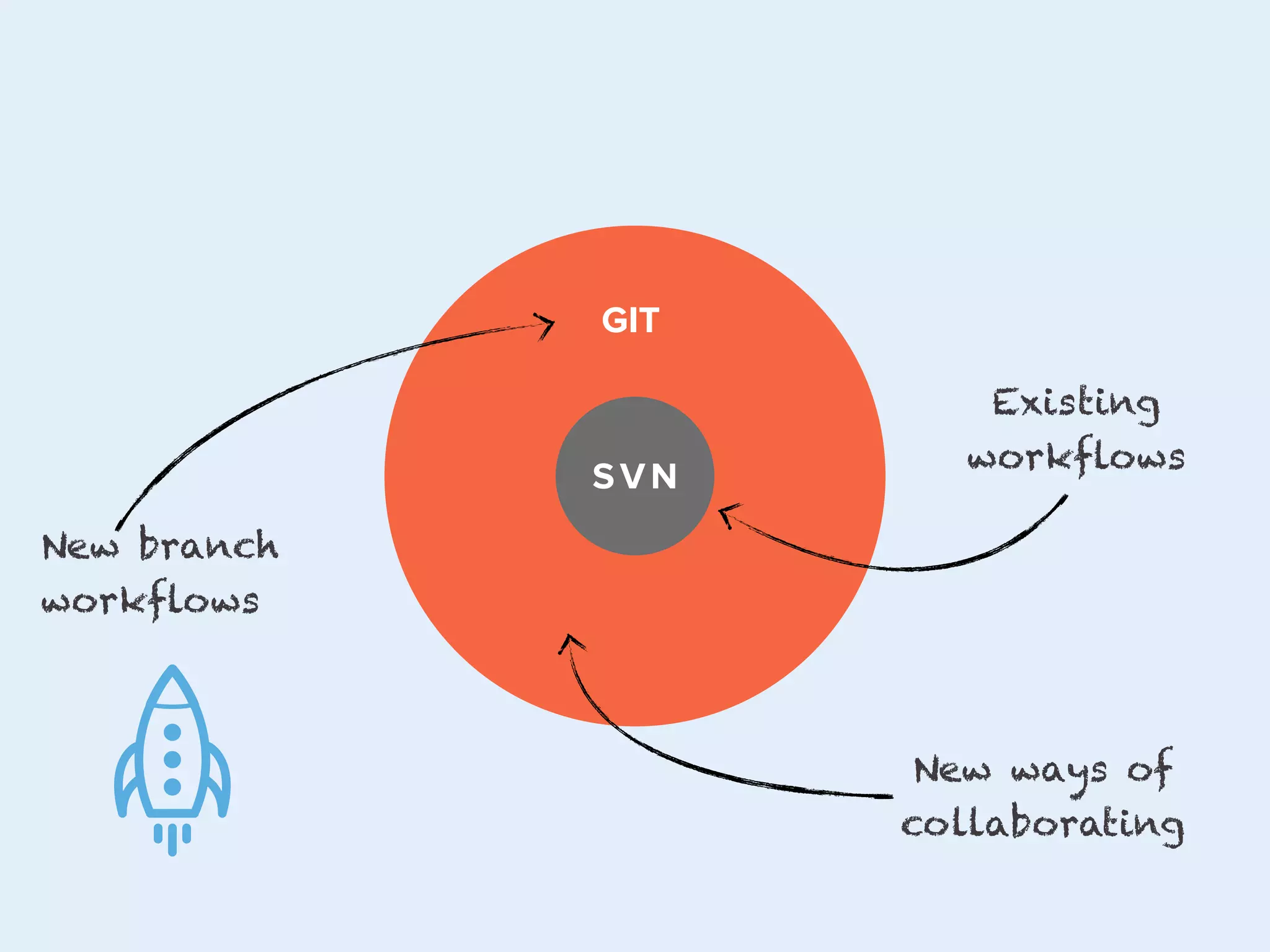 GIT

SVN

LABEL TITLE

Existing
workflows

New branch
workflows

New ways of
collaborating

 